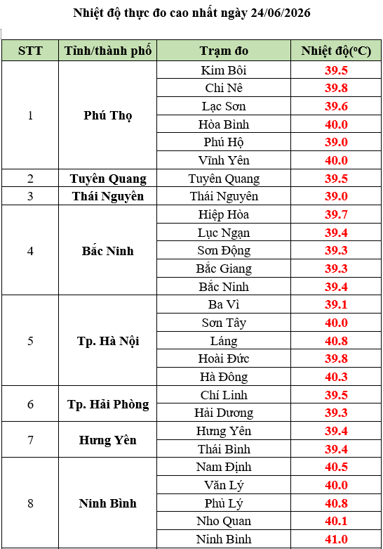 Nhiệt độ thực đo cao nhất ngày 24/6. Ảnh: Trung tâm Dự báo Khí tượng Thuỷ văn Quốc gia