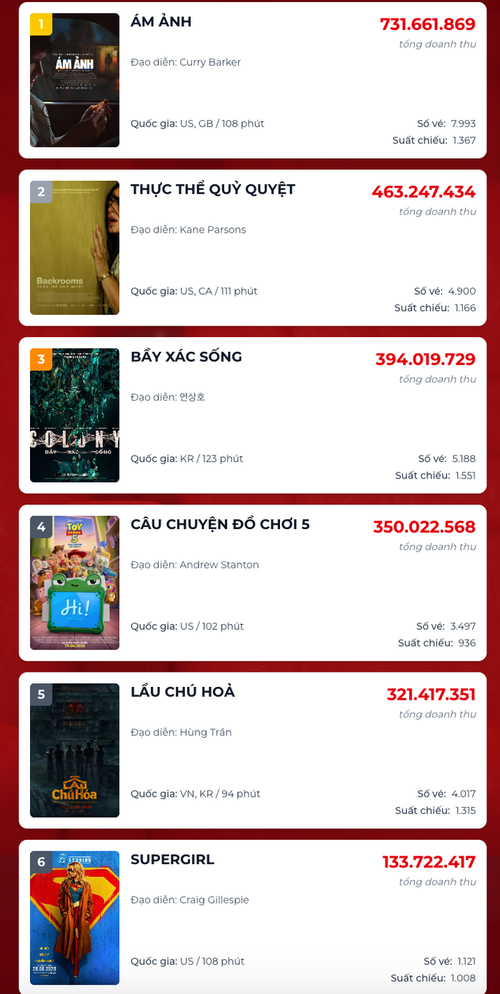 Bảng tổng sắp doanh thu phòng vé ngày 26/6 ghi nhận sự áp đảo hoàn toàn của bộ phim kinh dị Obsession. Ảnh: Box Office