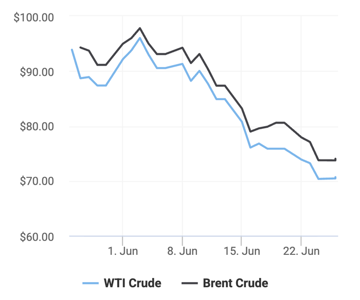Xu hướng giá dầu thô Brent và giá dầu thô WTI trong 30 ngày gần đây. (Theo số liệu từ Oilprice)&nbsp;