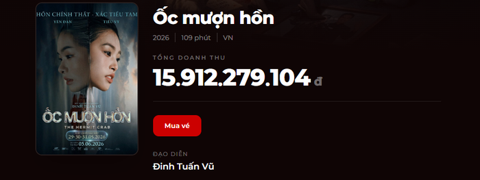 Sau hơn ba tuần công chiếu, Ốc Mượn Hồn hiện thu về gần 16 tỷ đồng doanh thu tại phòng vé.