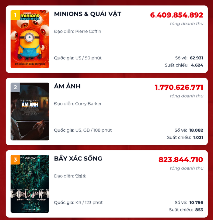 Minions và Quái Vật sớm dẫn đầu doanh thu phòng vé Việt Nam nhờ các suất chiếu đặc biệt. Ảnh: Box Office&nbsp;