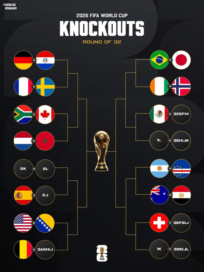 Vòng bảng World Cup 2026 đã có hàng loạt bất ngờ, nhưng tâm điểm của nhánh đấu vòng 1/16 thuộc về hai ông lớn của bóng đá châu Âu là Đức và Pháp. Ảnh: Romano
