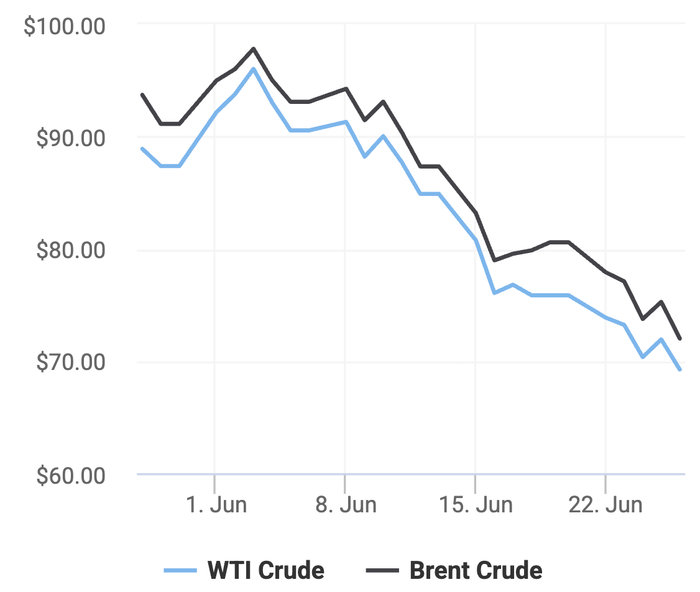 Xu hướng giá dầu thô Brent và giá dầu thô WTI trong 30 ngày gần đây. (Theo số liệu từ Oilprice)&nbsp;