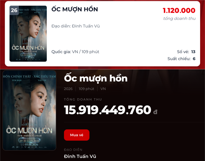 Doanh thu và vị trí hiện tại của Ốc Mượn Hồn trên bảng xếp hạng phòng vé (Ảnh: Chụp màn hình).