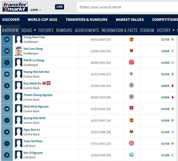 Transfermarkt vừa cập nhật giá trị chuyển nhượng mới của các cầu thủ Việt Nam, trong đó thủ môn Trần Trung Kiên là một trong những cái tên gây chú ý nhất.