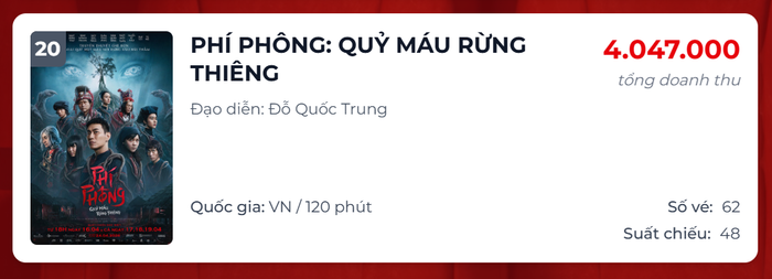 Sau hơn một tháng công chiếu, hành trình phòng vé của Phí Phông: Quỷ Máu Rừng Thiêng có sự góp mặt của Lan Phương và Kiều Minh Tuấn đang dần đi đến hồi kết.