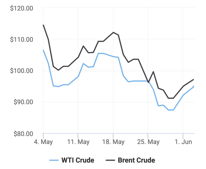 Xu hướng giá dầu thô Brent và giá dầu thô WTI trong 30 ngày gần đây. (Theo số liệu từ Oilprice)