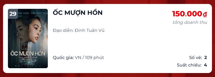 Bộ phim Ốc Mượn Hồn của Quốc Trường chỉ bán được 2 vé trong ngày. Ảnh chụp màn hình&nbsp;