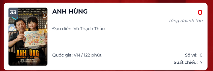 Phim Anh Hùng có sự góp mặt của Thái Hoà hiện chỉ còn 7 suất chiếu trên toàn quốc trong cục diện phòng vé ngày. Nguồn: Box Office