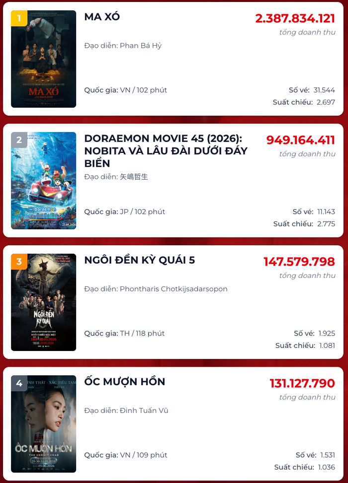 Ma Xó hiện đang dẫn đầu doanh thu ngày trong cục diện phòng vé ngày 4/6. Nguồn: Box Office