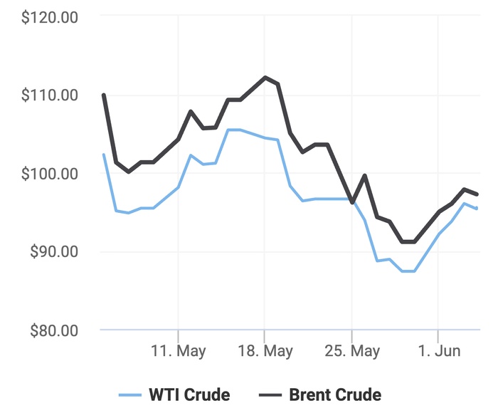 Xu hướng giá dầu thô Brent và giá dầu thô WTI trong 30 ngày gần đây. (Theo số liệu từ Oilprice)