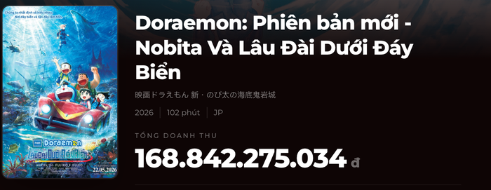 Phim hiện đạt doanh thu hơn 168 tỷ đồng, chính thức vượt mặt thành tích phần tiền nhiệm (Ảnh: Chụp màn hình).