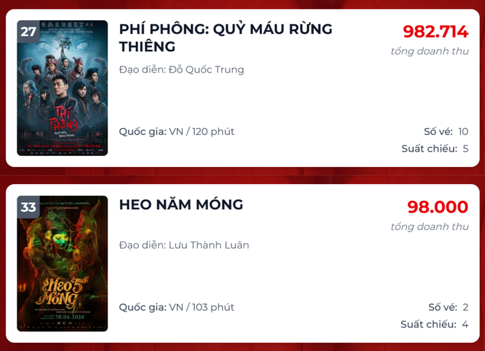 Phí Phông: Quỷ Máu Rừng Thiêng và Heo Năm Móng đang bước vào giai đoạn hạ nhiệt, nhường chỗ cho các tân binh mới gia nhập đường đua doanh thu.