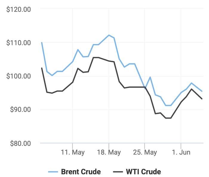 Xu hướng giá dầu thô Brent và giá dầu thô WTI trong 30 ngày gần đây. (Theo số liệu từ Oilprice)