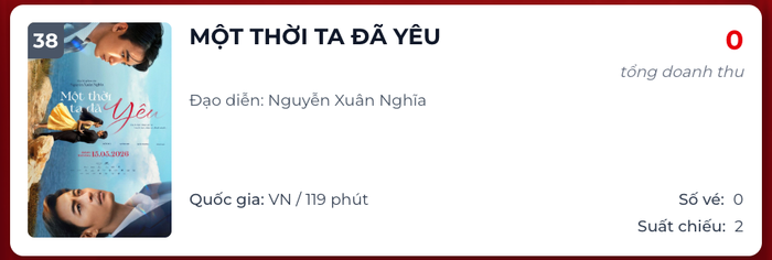 Một Thời Ta Đã Yêu, phim có sự góp mặt của NSƯT Thành Lộc ghi nhận doanh thu 0 đồng. Nguồn: Box Office