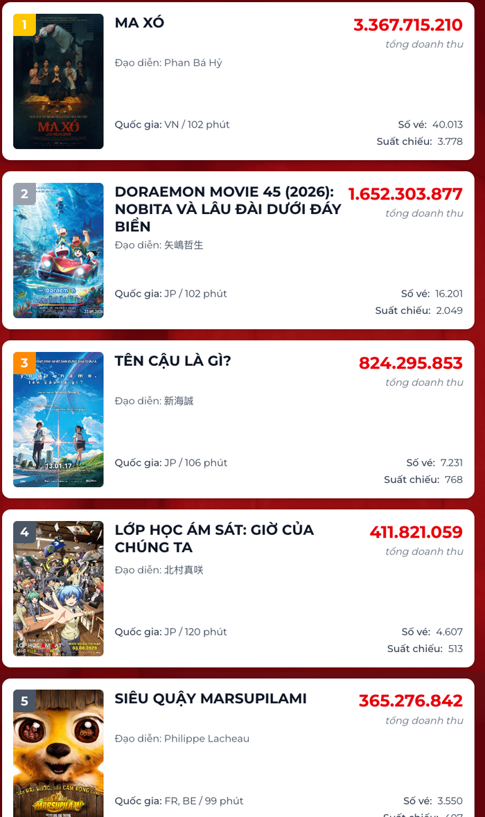 Ma Xó xuất sắc dẫn đầu phòng vé cuối tuần với doanh thu và lượng suất chiếu áp đảo hoàn toàn các đối thủ. Nguồn: Box Office