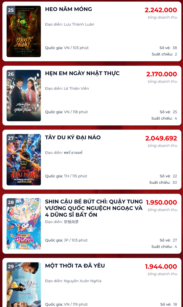 Trái ngược với ngôi vương, nhiều dự án phim Việt chịu cảnh đìu hiu khi doanh thu tụt dốc sâu. Nguồn: Box Office
