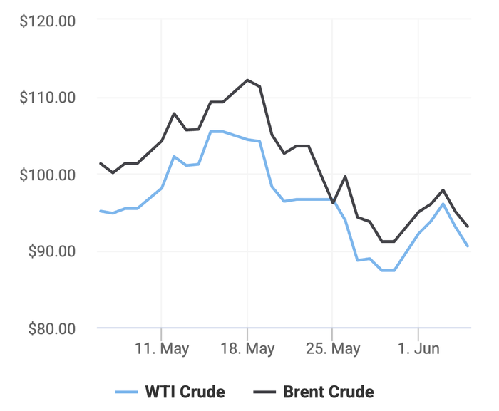 Xu hướng giá dầu thô Brent và giá dầu thô WTI trong 30 ngày gần đây. (Theo số liệu từ Oilprice)
