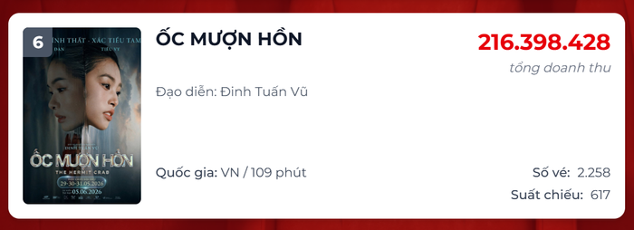 Sau khoảng một tuần ra rạp, Ốc Mượn Hồn của Quốc Trường và Tiểu Vy đang có dấu hiệu giảm nhiệt tại phòng vé.