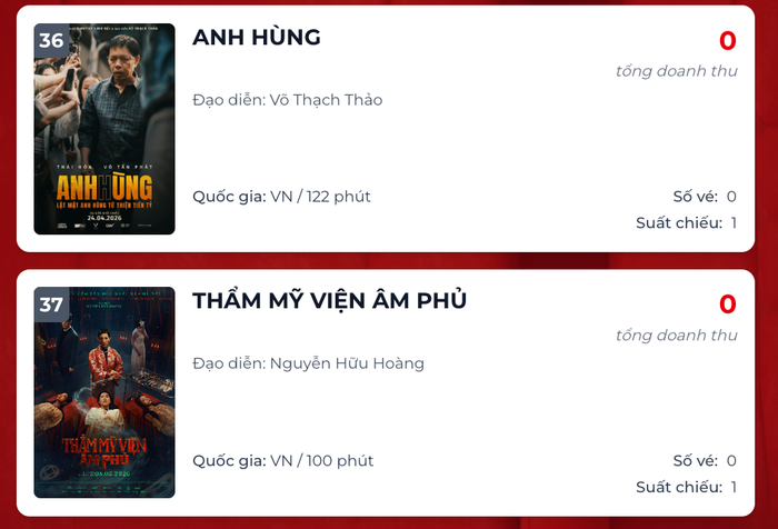 Dự án Anh Hùng và Thẩm Mỹ Viện Âm Phủ ghi nhận doanh thu ngày chạm đáy khi dần hết vòng đời tại rạp. Nguồn: Box Office