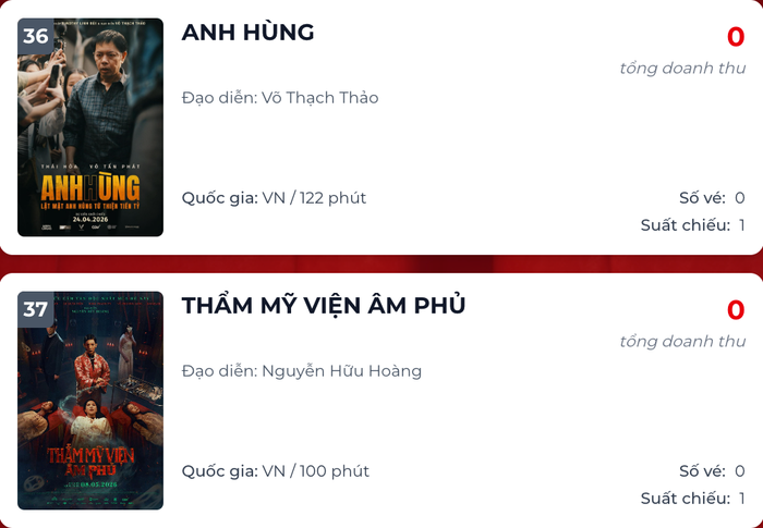 Với diễn biến hiện tại ở phòng vé, Thái Hòa và Ngọc Trinh có khả năng chuẩn bị khép lại hành trình chiếu rạp.