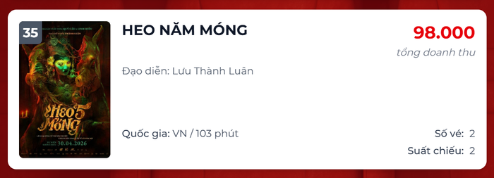 Heo Năm Móng gần như đã hoàn thành vòng đời thương mại sau hơn một tháng ra mắt.&nbsp;