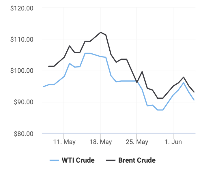 Xu hướng giá dầu thô Brent và giá dầu thô WTI trong 30 ngày gần đây. (Theo số liệu từ Oilprice)