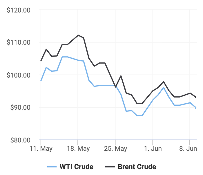 Xu hướng giá dầu thô Brent và giá dầu thô WTI trong 30 ngày gần đây. (Theo số liệu từ Oilprice)
