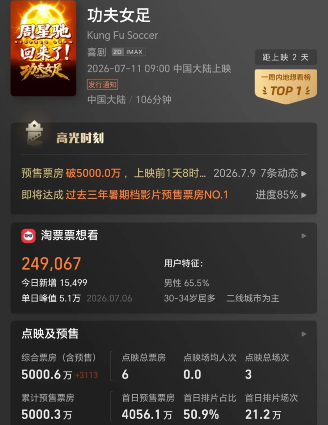 Đội bóng đá nữ Kung Fu của Châu Tinh Trì ghi nhận tín hiệu tích cực&nbsp;từ phòng vé. Ảnh: Weibo
