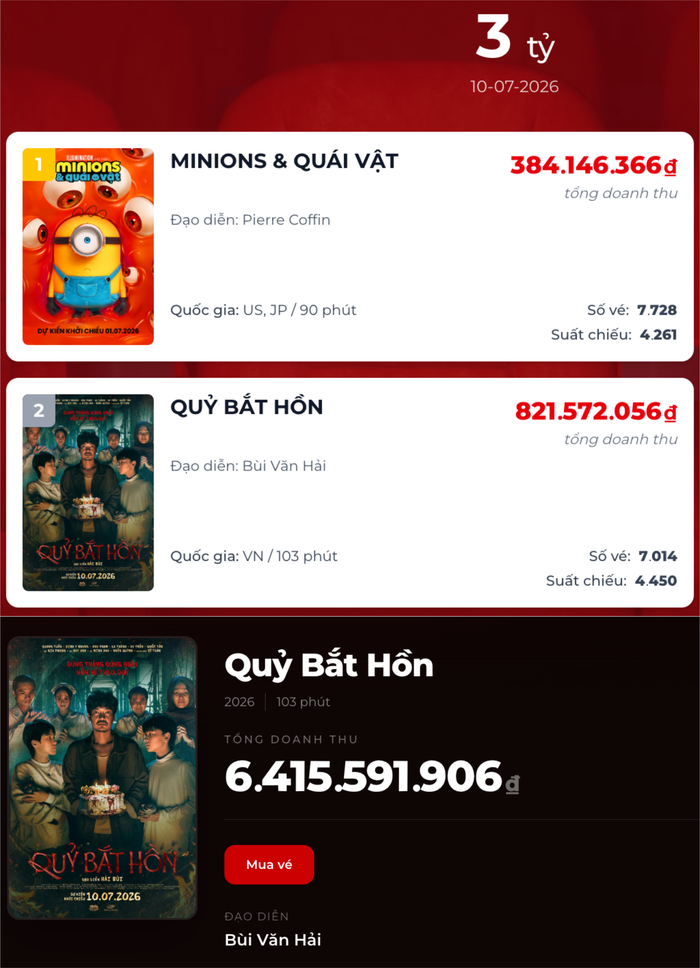 Doanh thu và vị trí hiện tại của Quỷ Bắt Hồn do Quang Tuấn đóng chính trên phòng vé Việt. (Ảnh: Chụp màn hình)