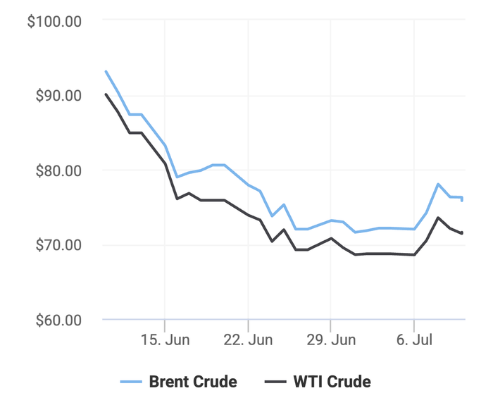 Xu hướng giá dầu thô Brent và giá dầu thô WTI trong 30 ngày gần đây. (Theo số liệu từ Oilprice)