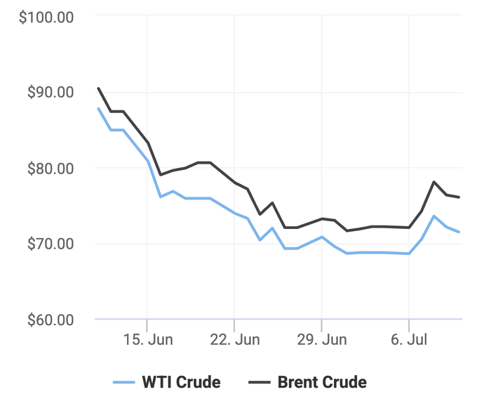 Xu hướng giá dầu thô Brent và giá dầu thô WTI trong 30 ngày gần đây. (Theo số liệu từ Oilprice)
