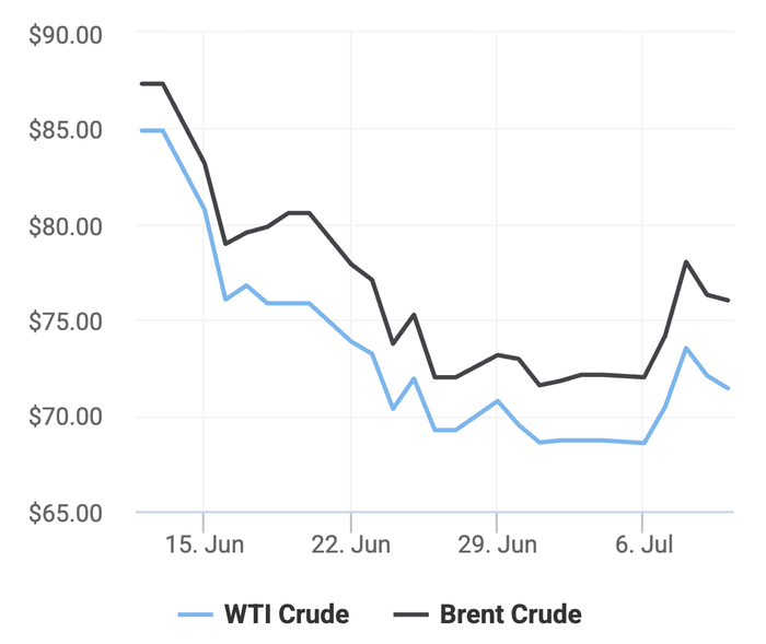 Xu hướng giá dầu thô Brent và giá dầu thô WTI trong 30 ngày gần đây. (Theo số liệu từ Oilprice)