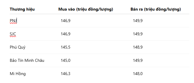 Giá vàng hôm nay (13/7): Vàng nhẫn đang biến động ra sao? Ảnh 2