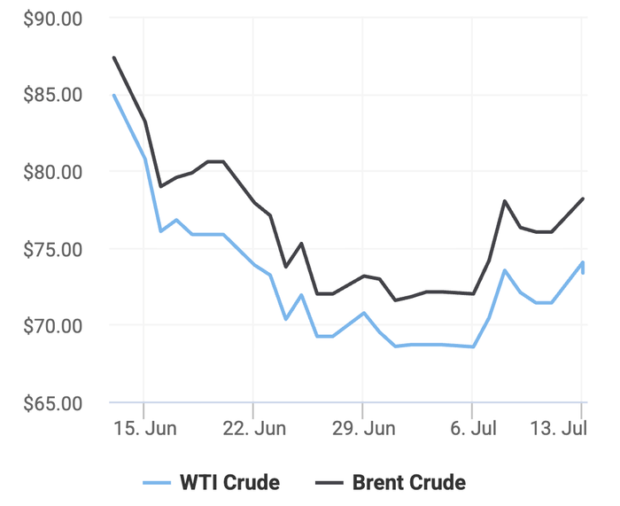 Xu hướng giá dầu thô Brent và giá dầu thô WTI trong 30 ngày gần đây. (Theo số liệu từ Oilprice)