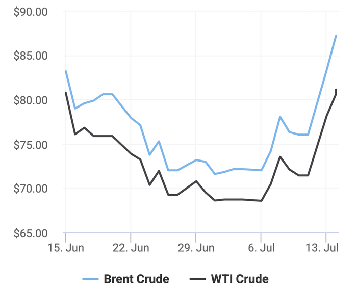 Xu hướng giá dầu thô Brent và giá dầu thô WTI trong 30 ngày gần đây. (Theo số liệu từ Oilprice)