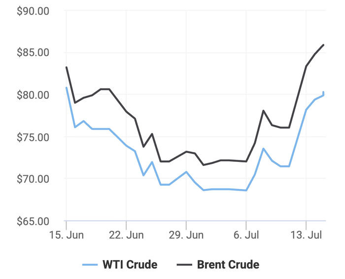 Xu hướng giá dầu thô Brent và giá dầu thô WTI trong 30 ngày gần đây. (Theo số liệu từ Oilprice)