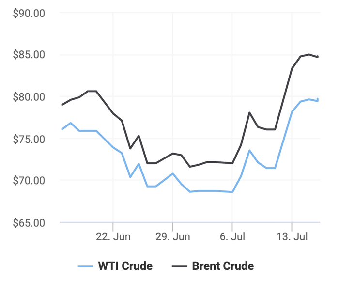 Xu hướng giá dầu thô Brent và giá dầu thô WTI trong 30 ngày gần đây. (Theo số liệu từ Oilprice)