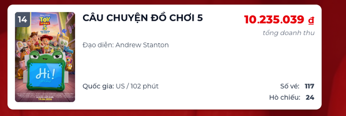 Toy Story 5 đứng thứ hạng 14 trên tổng cục diện phòng vé Việt, chỉ còn 24 suất chiếu trên toàn quốc. Nguồn: Box Offfice Việt Nam