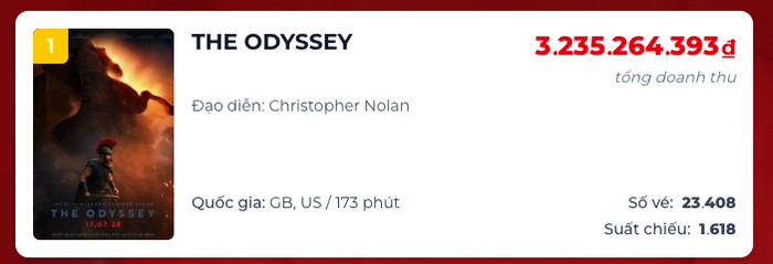 Bộ phim The Odyssey dẫn đầu doanh thu phòng vé ngày 17/7 với hơn 1000 suất chiếu trong ngày đầu ra mắt. Ảnh: Box Offfice&nbsp;
