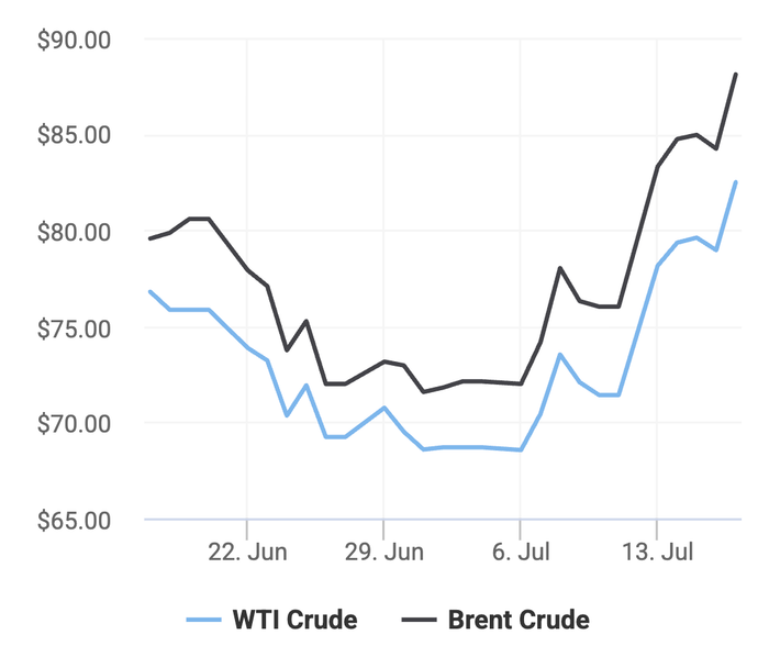 Xu hướng giá dầu thô Brent và giá dầu thô WTI trong 30 ngày gần đây. (Theo số liệu từ Oilprice)