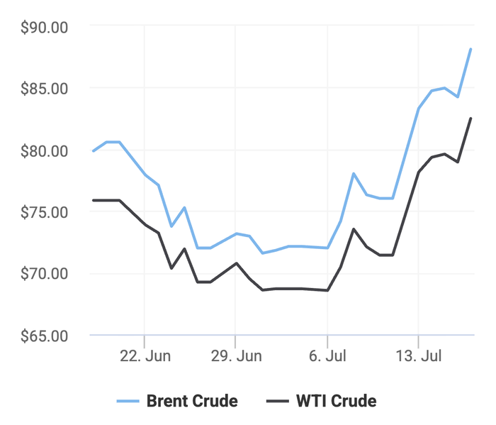 Xu hướng giá dầu thô Brent và giá dầu thô WTI trong 30 ngày gần đây. (Theo số liệu từ Oilprice)