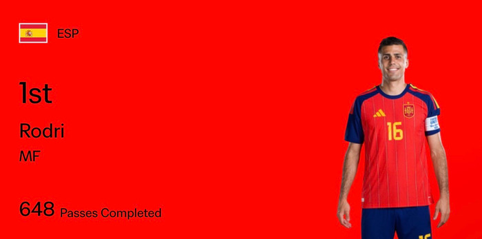 Rodri lập kỷ lục chuyền bóng. Ảnh: FIFA