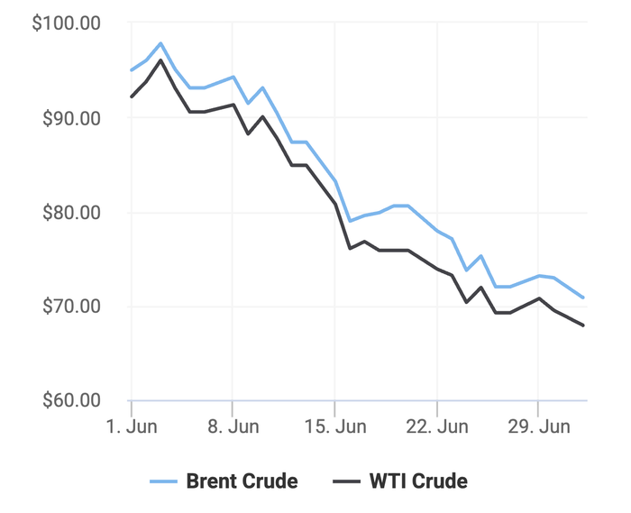 Xu hướng giá dầu thô Brent và giá dầu thô WTI trong 30 ngày gần đây. (Theo số liệu từ Oilprice)