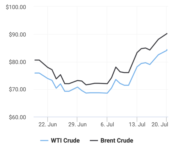 Xu hướng giá dầu thô Brent và giá dầu thô WTI trong 30 ngày gần đây. (Theo số liệu từ Oilprice)