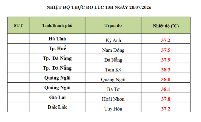 Nắng nóng gay gắt bao trùm miền Trung, có nơi trên 39 độ C trong ngày 21/7 Ảnh 2