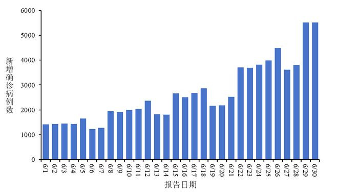 Báo cáo về các ca mắc COVID-19 mới được xác nhận tại Trung Quốc trong tháng 6.&nbsp;