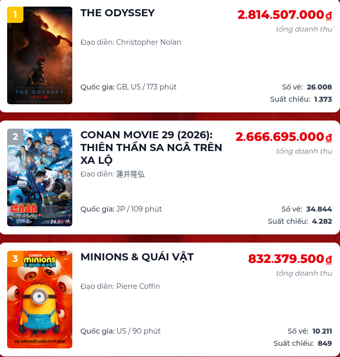 Top 3 doanh thu phòng vé tính đến ngày 20/7. Ảnh: Box Office