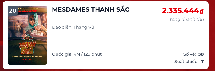Số lượng suất chiếu của Mesdames Thanh Sắc liên tục giảm trong những tuần cuối công chiếu. Ảnh: Box Office&nbsp;