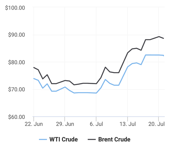 Xu hướng giá dầu thô Brent và giá dầu thô WTI trong 30 ngày gần đây. (Theo số liệu từ Oilprice)